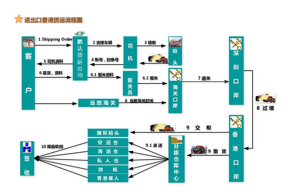 香港港口运输流程.png 香港港口运输流程.png